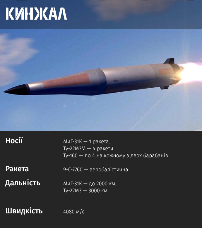 Гиперзвуковая ракета РФ Кинжал была сброшена на Украину