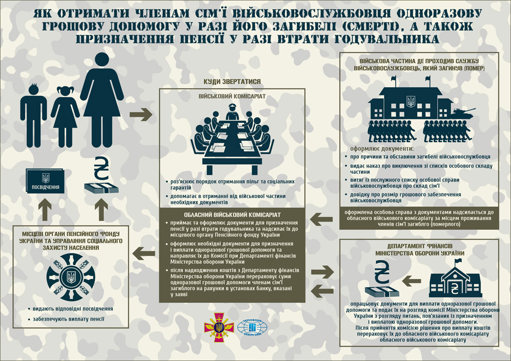 Куда обратиться за компенсацией в случае гибели военнослужащего Куда обратиться за компенсацией в случае смерти военнослужащего