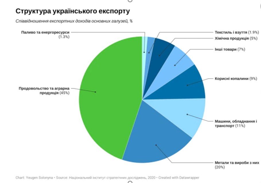 Из чего состоит украинский экспорт? Сколько приходится на сельскохозяйственную продукцию? 