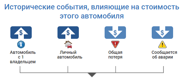 Отчет об истории автомобиля перед покупкой поможет понять в каком реальном состоянии находится авто Отчет об истории автомобиля перед покупкой поможет понять в каком состоянии находится авто