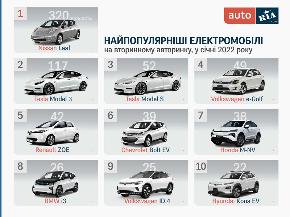 Самые популярные в Украине модели электрокаров 2022 года Самые популярные в Украине модели электрокаров 2022 года